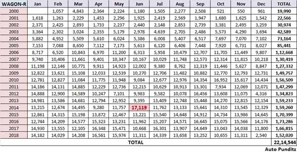 पिछले 19 साल में बिके रिकॉर्ड 22,14,544 वैगनआर — क्या नई वैगनआर भी ये जलवा कायम रख पाएगी?