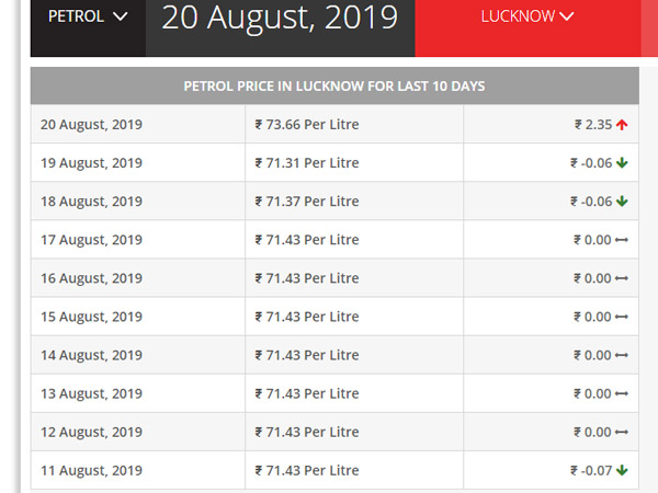 उत्तर प्रदेश पेट्रोल डीजल प्राइस बढ़ी पेट्रोल 2.35 रुपयें डीजल 0.92 रुपयें महंगा वैट बढ़ा
