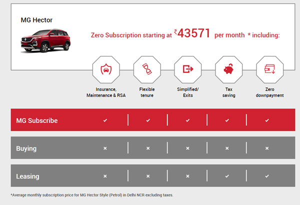 MG Motor Car Subscription Offers: माइल्स कार रेंटल की वेबसाइट में शामिल हुई एमजी हेक्टर