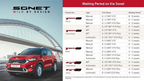 Kia Sonet Bookings And Waiting Period: किया सॉनेट बुकिंग वेटिंग पीरियड डिलीवरी जानकारी