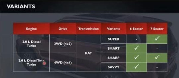 MG Gloster Variants And Features: एमजी ग्लोस्टर के वैरिएंट अनुसार फीचर्स का हुआ खुलासा