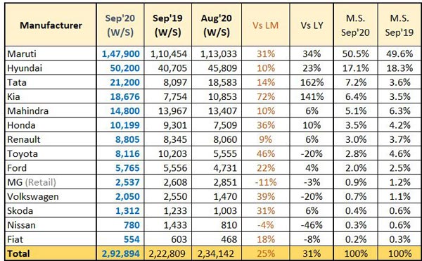Car Sales September: सिंतबर में कार बिक्री रही शानदार, टाटा व किया मोटर्स का रहा जलवा