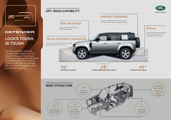 Land Rover Defender Accessories Revealed: नई लैंड रोवर डिफेंडर की एक्सेसरीज का हुआ खुलासा