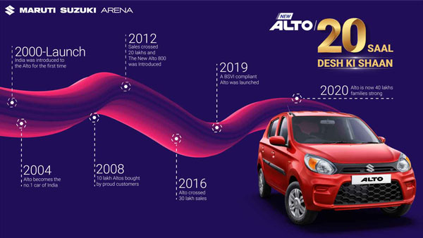 Maruti Alto Completes 20 Years: मारुति अल्टो ने भारत में पूरी की 20 साल का समय, बिकी इतनी यूनिट