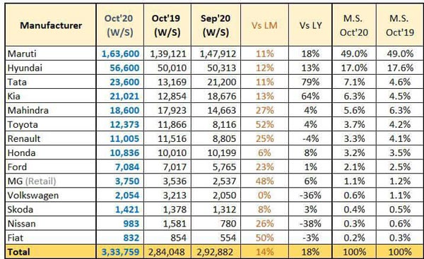 Car Sales October 2020: अक्टूबर कार बिक्री, मारुति सजुकी, हुंडई, टाटा का रहा जलवा