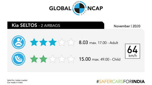 Kia Seltos Global NCAP Safety Rating: किया सेल्टोस को मिली तीन सेफ्टी रेटिंग, देखें वीडियो