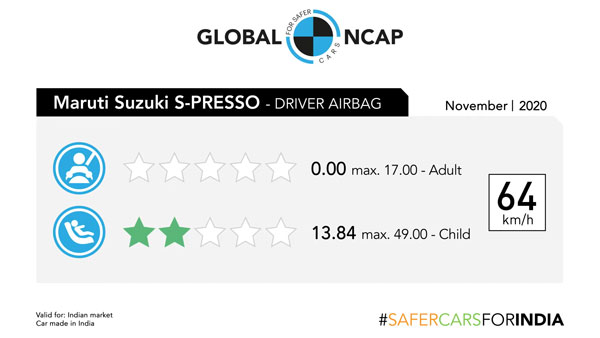 Maruti S-Presso GNCAP Safety Rating: मारुति एस-प्रेसो सेफ्टी रेटिंग जीरो क्रैश टेस्ट वीडियो जानकारी