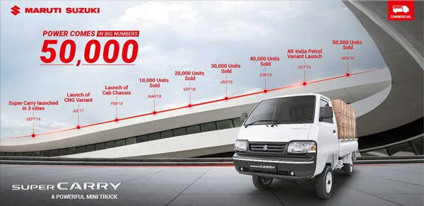 Maruti Super Carry Sales Milestone: मारुति सुपर कैरी ने पार किया 70,000 से अधिक बिक्री का आंकड़ा