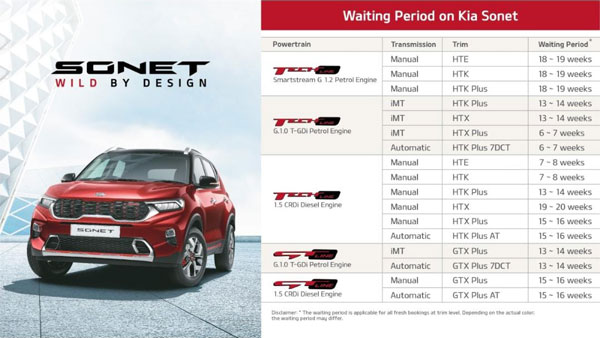Kia Sonet Waiting Period: किया सॉनेट के लिए करना पड़ेगा 5 महीने का इंतजार, जानें