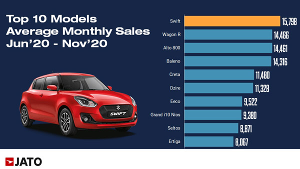 Top Selling Model Of 2020: मारुति स्विफ्ट बनी 2020 की सबसे अधिक बिकने वाली मॉडल
