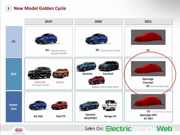 Kia’s New MPV Codenamed ‘KY’: किया की नई एमपीवी ‘केवाय’ 2022 में होगी लाॅन्च, जानें