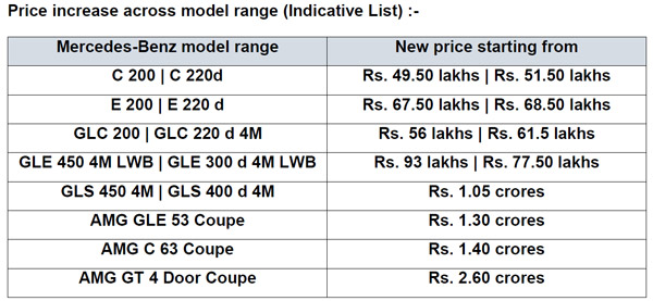 Mercedes Benz Price Hike: मर्सिडीज बेंज की कारें 15 जनवरी से हो जायेगी महंगी, जानें कितना पड़ेगा बोझ
