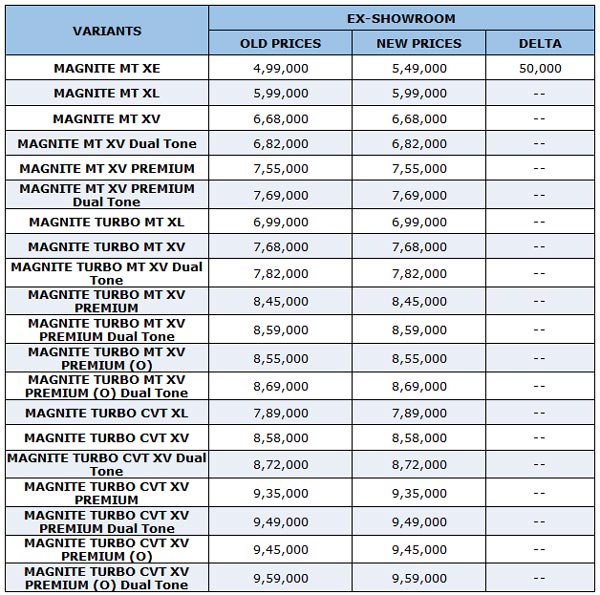 Nissan Magnite Introductory Price Extended: निसान मैग्नाईट अभी भी इंट्रोडक्टरी कीमत पर उपलब्ध, बुकिंग 32,800 के पार