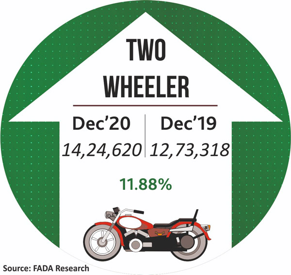New Vehicle Registrations December 2020: दिसंबर में नए वाहन के रजिस्ट्रेशन में आई 11 प्रतिशत की बढ़त, जानें कैसा रहा पिछला महीना