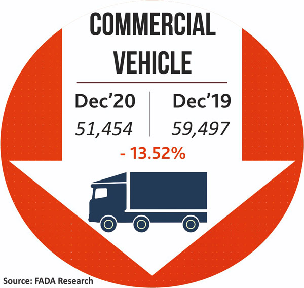 New Vehicle Registrations December 2020: दिसंबर में नए वाहन के रजिस्ट्रेशन में आई 11 प्रतिशत की बढ़त, जानें कैसा रहा पिछला महीना