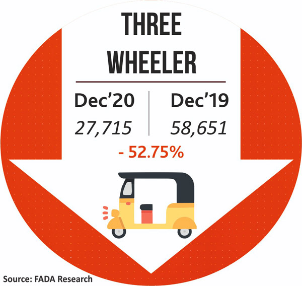 New Vehicle Registrations December 2020: दिसंबर में नए वाहन के रजिस्ट्रेशन में आई 11 प्रतिशत की बढ़त, जानें कैसा रहा पिछला महीना