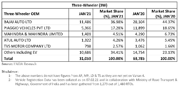 Vehicle Registration January 2021: वाहन रजिस्ट्रेशन जनवरी: अधिकतर सेगमेंट के रजिस्ट्रेशन में आई गिरावट