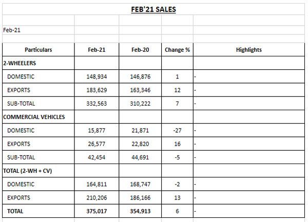 Bajaj Auto Sales Feb 2021: बजाज ऑटो सेल्स फरवरी: बिक्री में आई 6 प्रतिशत की बढ़त, जानें दोपहिया व सीवी दोनों का हाल
