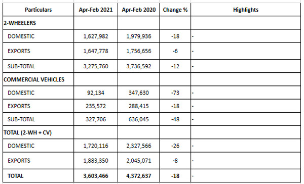 Bajaj Auto Sales Feb 2021: बजाज ऑटो सेल्स फरवरी: बिक्री में आई 6 प्रतिशत की बढ़त, जानें दोपहिया व सीवी दोनों का हाल