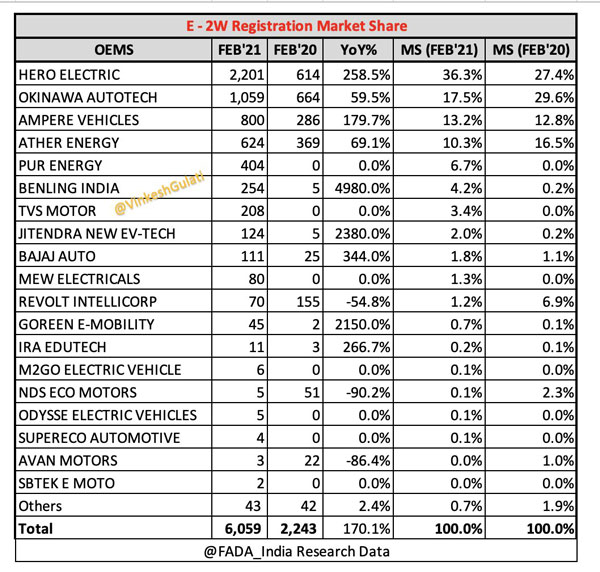 Electric Two-Wheelers Sales Feb 2021: इलेक्ट्रिक दोपहिया बिक्री में फरवरी के मुकाबले आई बढ़त, जानें
