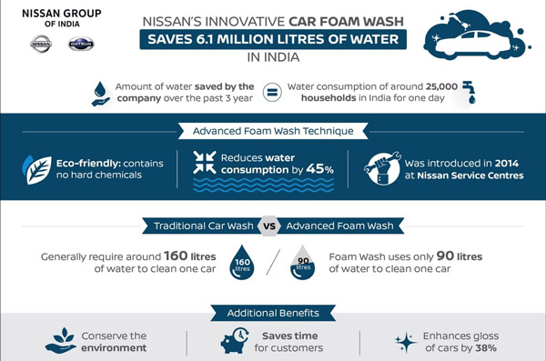 Nissan Free Foam Wash Service: निसान व डैटसन की कारों को आज मिल रहा फ्री फोम वाश सर्विस, जानें