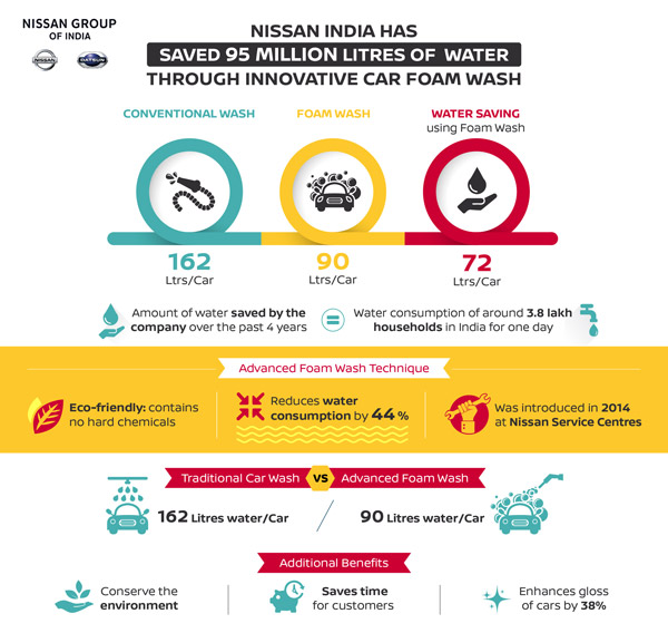 Nissan Free Foam Wash Service: निसान व डैटसन की कारों को आज मिल रहा फ्री फोम वाश सर्विस, जानें
