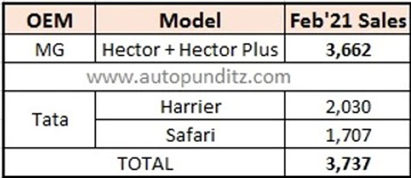 Mid-Size SUV Sales Feb 2021: मिड-साइज़ एसयूवी बिक्री में टाटा मोटर्स ने पहली बार एमजी को छोड़ा पीछे, जानें आंकड़े