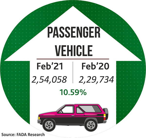 Vehicle Registration Feb 2021: वाहन रजिस्ट्रेशन फरवरी: पैसेंजर व्हीकल सेगमेंट में दर्ज की गयी बढ़त, जानें आंकड़े