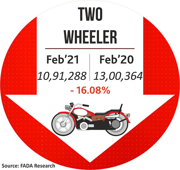 Vehicle Registration Feb 2021: वाहन रजिस्ट्रेशन फरवरी: पैसेंजर व्हीकल सेगमेंट में दर्ज की गयी बढ़त, जानें आंकड़े