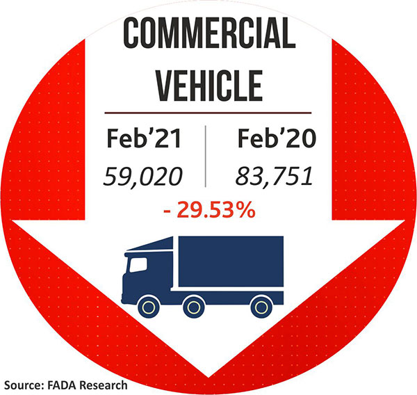Vehicle Registration Feb 2021: वाहन रजिस्ट्रेशन फरवरी: पैसेंजर व्हीकल सेगमेंट में दर्ज की गयी बढ़त, जानें आंकड़े