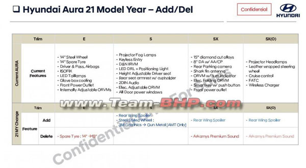 2021 Hyundai Aura Features Revealed: नई हुंडई औरा के फीचर्स आए सामने, जल्द हो सकती है लॉन्च