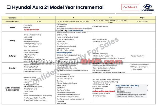 2021 Hyundai Aura Features Revealed: नई हुंडई औरा के फीचर्स आए सामने, जल्द हो सकती है लॉन्च