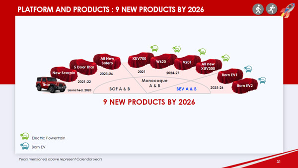 Mahindra साल 2026 तक बाजार में पेश करेगी 9 नए मॉडल, निवेश करेगी 17,000 करोड़ रुपये