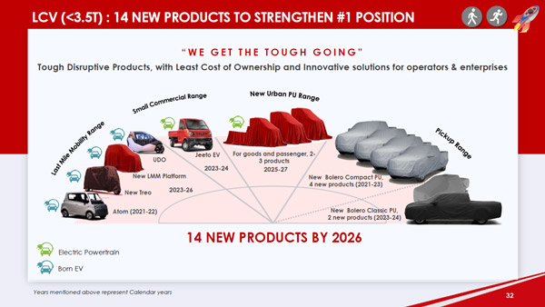 Mahindra साल 2026 तक बाजार में पेश करेगी 9 नए मॉडल, निवेश करेगी 17,000 करोड़ रुपये