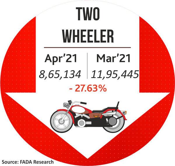 Vehicle Registration April 2021: सभी सेगमेंट में दर्ज की गयी गिरावट, जानें आंकड़ें