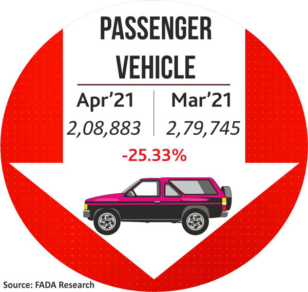 Vehicle Registration April 2021: सभी सेगमेंट में दर्ज की गयी गिरावट, जानें आंकड़ें