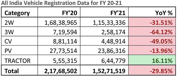 Vehicle Registration April 2021: सभी सेगमेंट में दर्ज की गयी गिरावट, जानें आंकड़ें