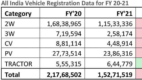 Vehicle Registration FY 2021: ट्रैक्टर को छोड़ सभी सेगमेंट में दर्ज की गयी भारी कमी, जानें
