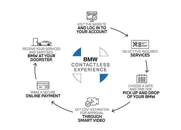 BMW Contactless Service: अब घर बैठे कर सकते बीएमडब्ल्यू कारों के लिए सर्विस, एक बटन में मिल पाएगी सभी जानकारी