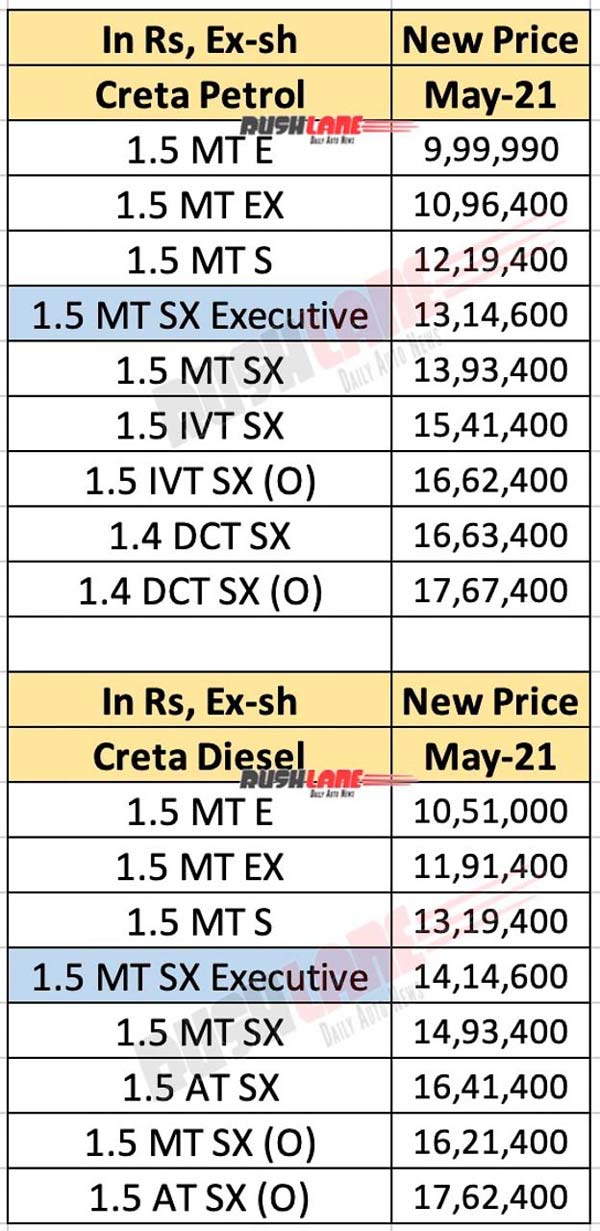 Hyundai Creta अब नए किफायती वैरिएंट में होगी उपलब्ध, जानिए क्या हैं फीचर्स
