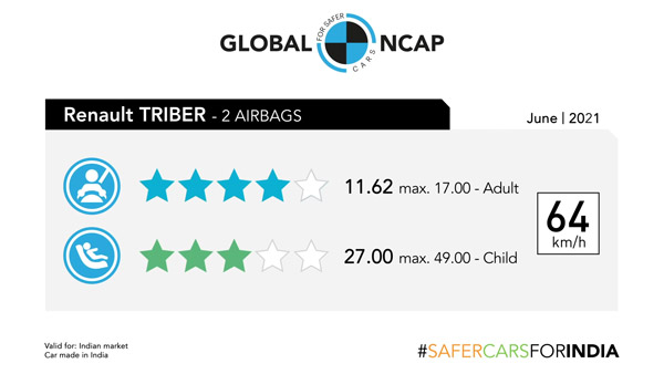 Renault Triber MPV को Global NCAP क्रैश टेस्ट में मिली 4-स्टार सुरक्षा रेटिंग, देखें वीडियो
