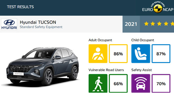 2021 Hyundai Tucson को क्रैश टेस्ट में मिला 5-स्टार, भारत में जल्द ही होगी लॉन्च