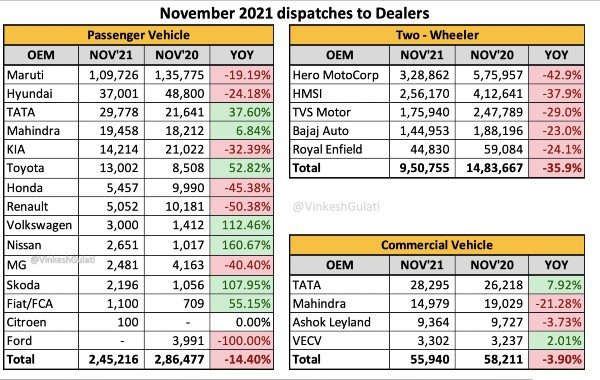 नवंबर 2021 में वाहनों का डिस्पैच औंधें मुंह गिरा, कंपनियों ने कम किया उत्पादन